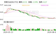 坚朗五金：8月5日回购公司股份292150股