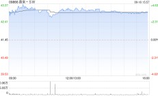 蔚来-SW早盘涨逾4% 公司调整换电服务费收费模式