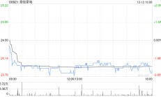 海信家电拟回购注销39.36万股限制性股票