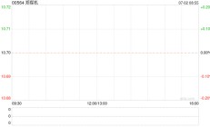 郑煤机：1087.20万股限制性股票将解除限售