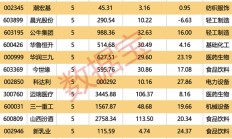 机构上调评级的潜力股出炉，目标上涨空间均超50%，最高涨超80%！仅10股（名单）