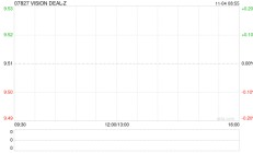 VISION DEAL-Z合共斥资1317.25万港元购买上市权证