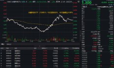 连续70日突破万亿元！金融科技突发拉升，恒银科技、金证股份涨超7%，金融科技ETF（159851）连续两日收阳！