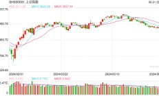 三大股指低开 沪指跌0.24％下破3000点