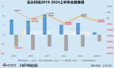 AI半年报|云从科技收入下滑26.35%亏损扩大16.45% 管理薪酬激励大涨研发人员减少43% 一半款项账龄超3年