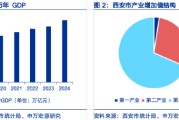 申万宏源研究春节见闻丨西安：硬科技之城的新活力与消费图景重构