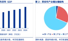 申万宏源研究春节见闻丨西安：硬科技之城的新活力与消费图景重构