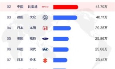 11月车企销量榜：比亚迪超越大众 跃居全球第二