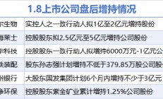 1月8日增减持汇总：海尔生物等6股增持 新致软件等2股减持（表）