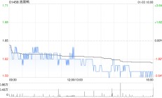 周黑鸭1月3日斥资298.02万港元回购184.45万股