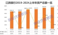 回望江西银行这五年半：业绩波动中承压