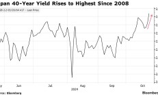 央行加息预期与“特朗普交易”夹击下，日本40年期国债收益率升至16年来最高