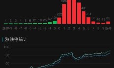 A股强势反弹，超5000只个股上涨！“牛市旗手”集体飙升，千亿巨头一度涨停