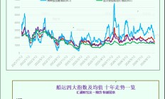 一张图：波罗的海指数连续第九天下跌，因各类船舶运费下跌