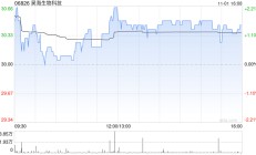 昊海生物科技11月1日斥资133.26万港元回购4.35万股
