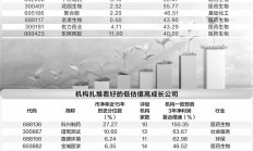 六大低估值行业潜力十足 机构看好15家公司未来3年前景