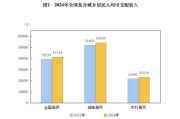 算一笔2024年人均经济账：可支配收入增加2000元，超五成消费在食住