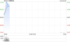 老铺黄金盘中涨超9%再破顶 机构称公司终端销售表现持续靓丽