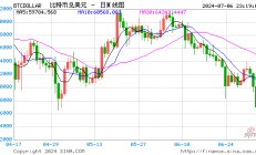 政府带头抛售！多方利空来袭，比特币要跌到什么时候？