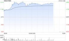 陆控午后飙升逾32% 通过AIGC数字化技术提升客服效能