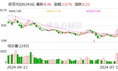 欧菲光：预计2024年上半年盈利3600万元-4500万元 同比扭亏