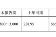 11家净利上限翻倍！已有41家北交所公司发布业绩预告