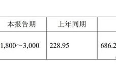 11家净利上限翻倍！已有41家北交所公司发布业绩预告