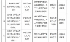 贷款管理和员工行为管理严重违反审慎经营规则！沪农商行浦东分行被罚200万元 一员工被终身禁业