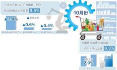 10月份我国CPI同比上涨0.3%——物价延续温和上涨态势