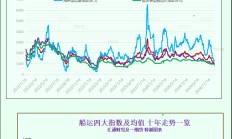 一张图：波罗的海指数因所有船舶板块运价下跌而回落