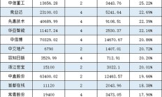 年内公募定增获配超230亿元，整体浮盈超60亿元
