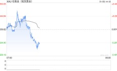 美元与美债收益率强势 黄金遇阻震荡整理