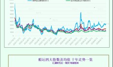 一张图：波罗的海指数因海岬型船运价上涨触及近三个月高点