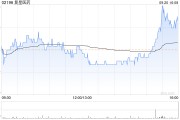 复星医药9月20日斥资699.94万元回购31.49万股A股