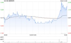 复星医药9月20日斥资699.94万元回购31.49万股A股