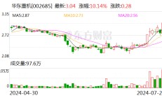 华东重机拟获得锐信图芯43.18%股权 打造新利润增长点