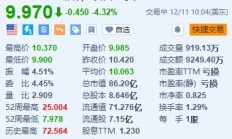 Walgreens跌超4.3% 消息称其正与私募Sycamore Partners洽商卖盘