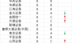 中证协公布2024年证券公司投行业务质量评价结果，中金公司、银河证券等17家券商排名退步