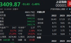 大金融集体回调，沪指半日退守3400点