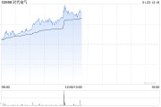 时代电气午后涨超4% 年内回购金额已超3亿港元