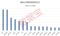 基金调研超500家，这些公司被重点关注！