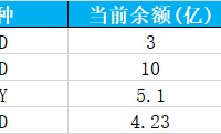 万科债券波动剧烈 实务领域再现大手笔操作