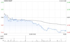 KEEP于1月3日斥资52.67万港元回购10万股