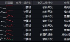 AI应用+数据要素双催化，仓软件开发行业的信创ETF基金（562030）盘中逆市上探1．81%，标的本轮累涨超56%！