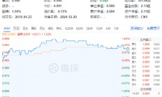 又是高股息！资金狂涌，价值ETF（510030）盘中逆市摸高1.94%！机构：高股息有望有结构性表现