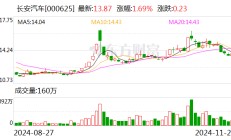 长安汽车：拟收购长安汽车金融有限公司20%股权