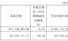 健民集团2024年前三季度净利3.22亿 中药材价格上涨带来的采购成本增加