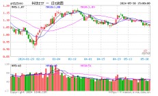 两大突发！半导体拉升，“东北药茅”闪崩，科技ETF（515000）逆市收涨！机构：科技成长反弹可期