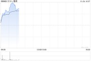 OSL集团早盘涨逾8% 预计全年收入同比增长约60%至79%