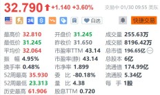 西南航空涨3.6% Q4营收创历史同期记录新高